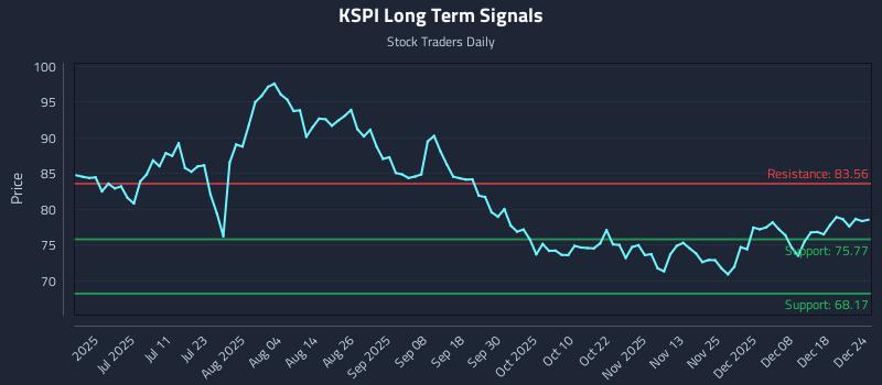 KSPI Long Term Analysis for December 24 2025 KSPI Long Term Analysis for December 24 2025