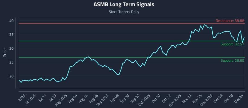 ASMB Long Term Analysis for December 24 2025