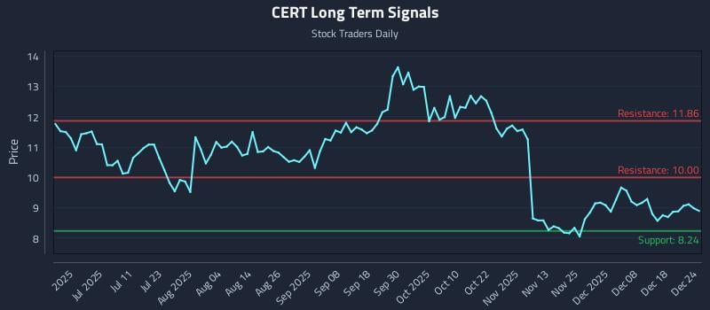 CERT Long Term Analysis for December 24 2025