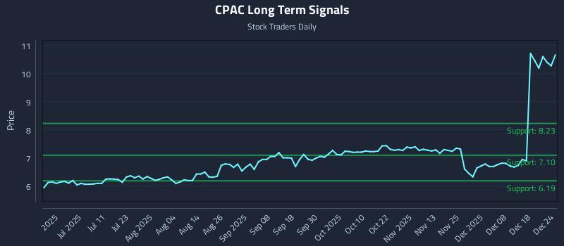 CPAC Long Term Analysis for December 24 2025