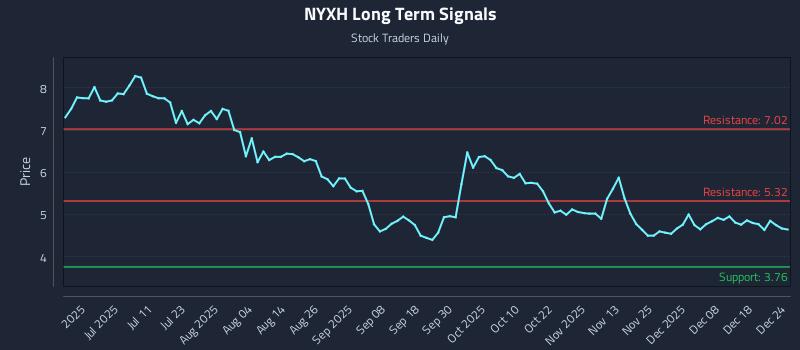 NYXH Long Term Analysis for December 24 2025 NYXH Long Term Analysis for December 24 2025