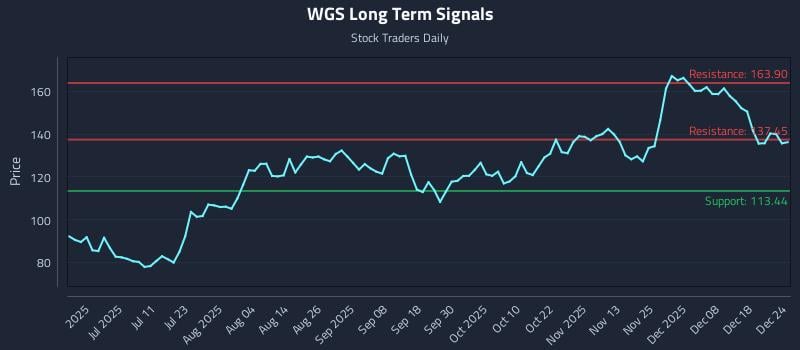 WGS Long Term Analysis for December 24 2025