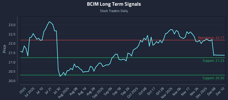 BCIM Long Term Analysis for December 24 2025 BCIM Long Term Analysis for December 24 2025