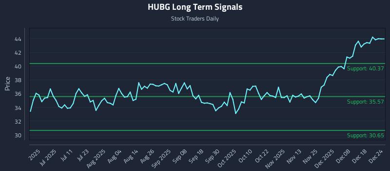 HUBG Long Term Analysis for December 24 2025