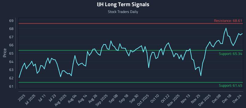 IJH Long Term Analysis for December 24 2025 IJH Long Term Analysis for December 24 2025