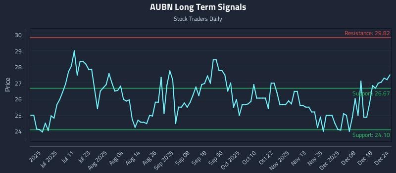 AUBN Long Term Analysis for December 24 2025