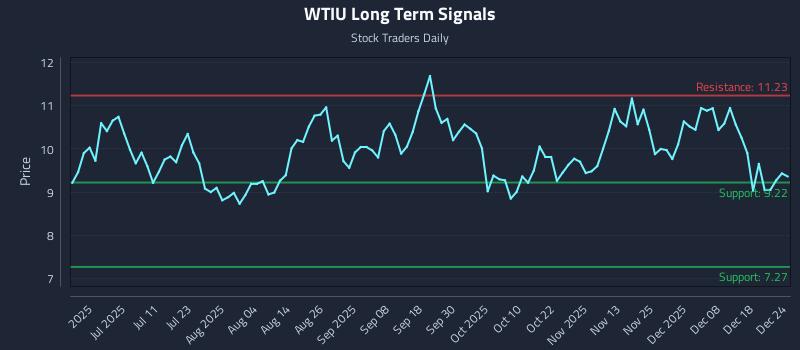 WTIU Long Term Analysis for December 24 2025 WTIU Long Term Analysis for December 24 2025