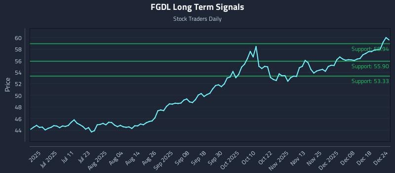 FGDL Long Term Analysis for December 24 2025 FGDL Long Term Analysis for December 24 2025