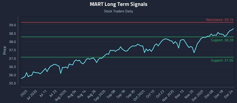 MART Long Term Analysis for December 24 2025