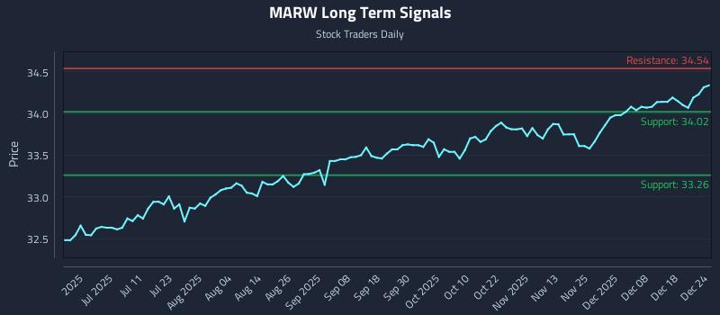 MARW Long Term Analysis for December 24 2025 MARW Long Term Analysis for December 24 2025