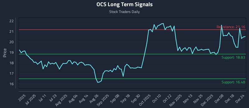 OCS Long Term Analysis for December 24 2025