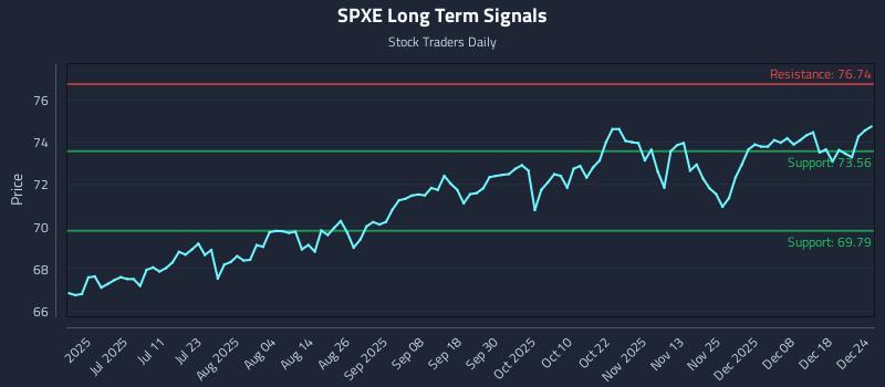 SPXE Long Term Analysis for December 24 2025