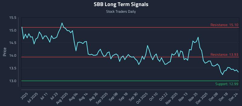 SBB Long Term Analysis for December 24 2025 SBB Long Term Analysis for December 24 2025