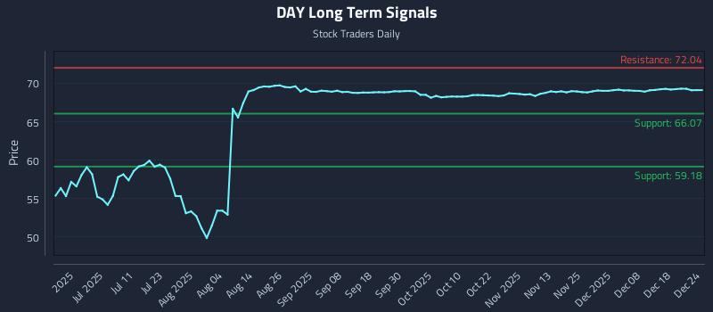 DAY Long Term Analysis for December 24 2025 DAY Long Term Analysis for December 24 2025