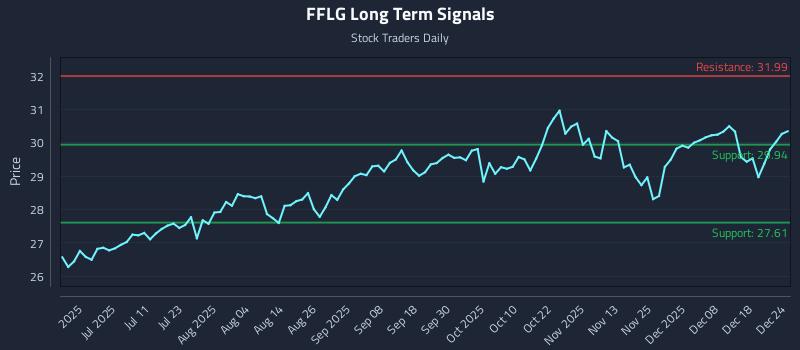 FFLG Long Term Analysis for December 24 2025 FFLG Long Term Analysis for December 24 2025