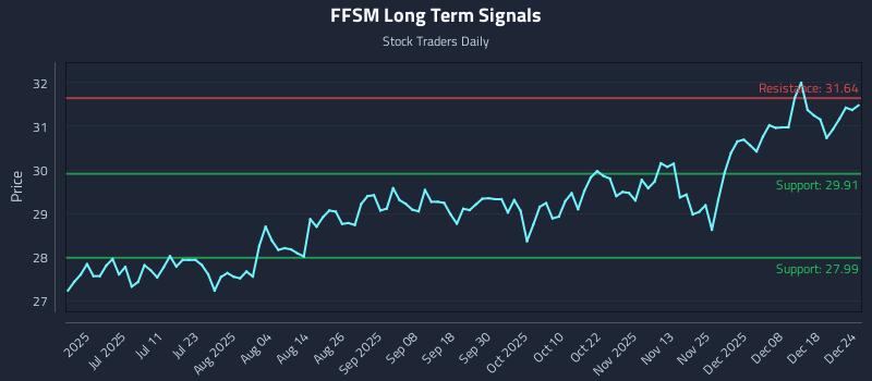 FFSM Long Term Analysis for December 24 2025 FFSM Long Term Analysis for December 24 2025