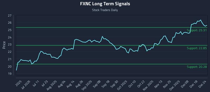 FXNC Long Term Analysis for December 24 2025 FXNC Long Term Analysis for December 24 2025