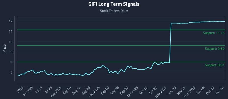 GIFI Long Term Analysis for December 24 2025