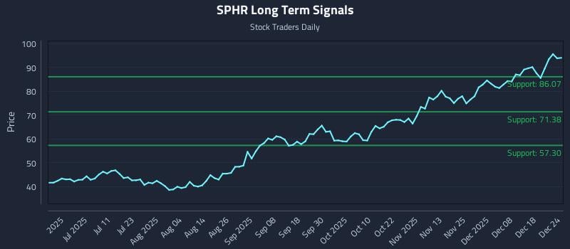SPHR Long Term Analysis for December 24 2025 SPHR Long Term Analysis for December 24 2025