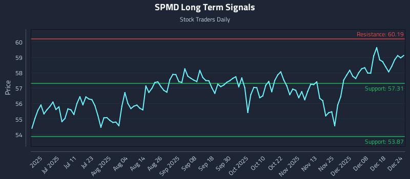 SPMD Long Term Analysis for December 24 2025 SPMD Long Term Analysis for December 24 2025