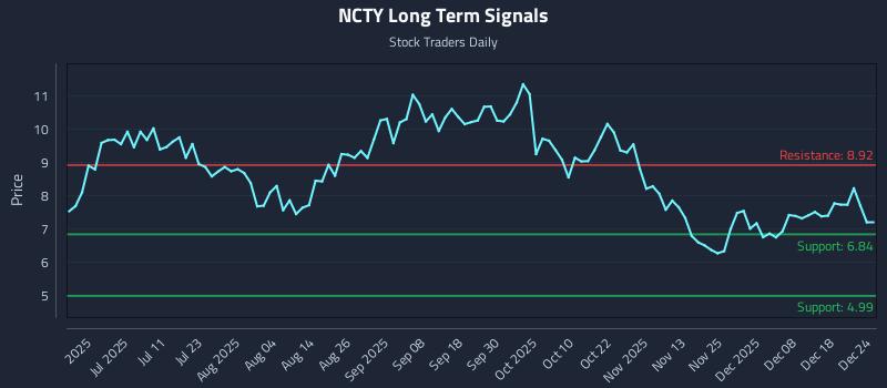 NCTY Long Term Analysis for December 24 2025