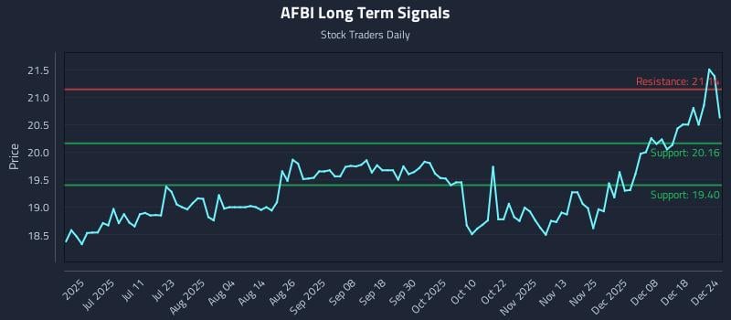 AFBI Long Term Analysis for December 24 2025