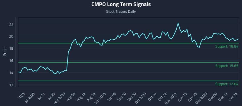 CMPO Long Term Analysis for December 24 2025
