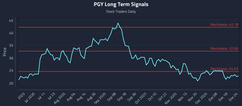 PGY Long Term Analysis for December 24 2025 PGY Long Term Analysis for December 24 2025