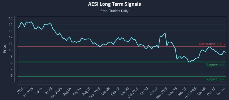 AESI Long Term Analysis for December 24 2025