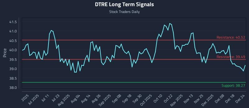 DTRE Long Term Analysis for December 24 2025 DTRE Long Term Analysis for December 24 2025