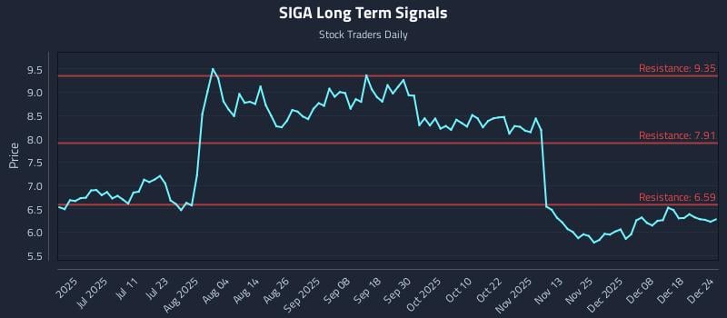 SIGA Long Term Analysis for December 24 2025 SIGA Long Term Analysis for December 24 2025