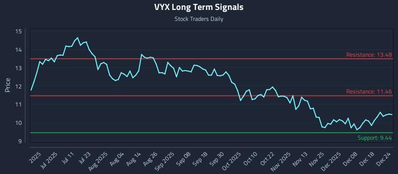 VYX Long Term Analysis for December 24 2025