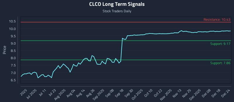 CLCO Long Term Analysis for December 24 2025 CLCO Long Term Analysis for December 24 2025
