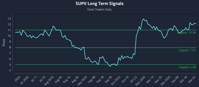 SUPV Long Term Analysis for December 24 2025