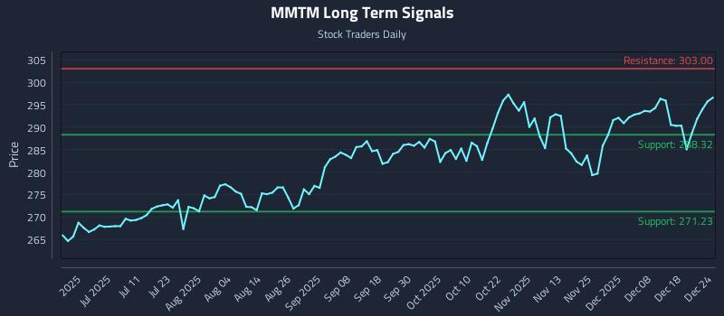 MMTM Long Term Analysis for December 24 2025 MMTM Long Term Analysis for December 24 2025