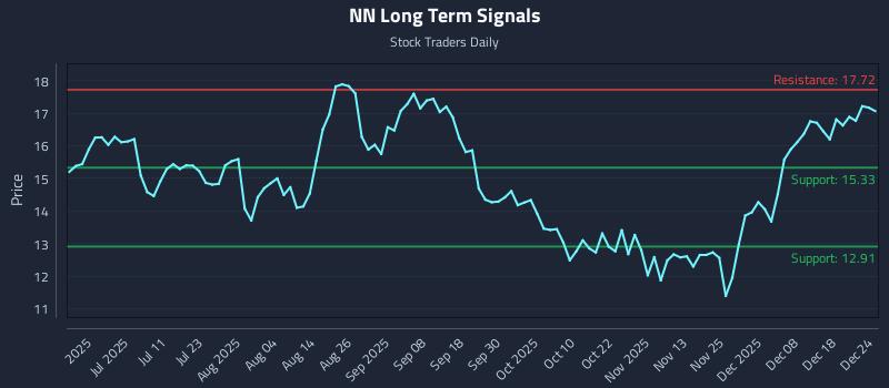 NN Long Term Analysis for December 24 2025 NN Long Term Analysis for December 24 2025