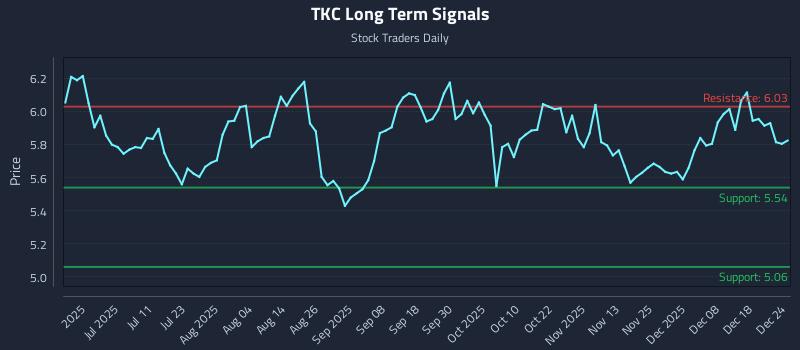 TKC Long Term Analysis for December 24 2025