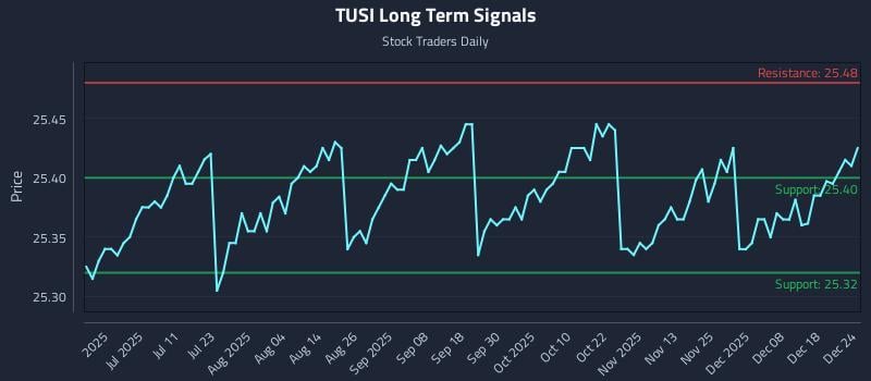 TUSI Long Term Analysis for December 24 2025