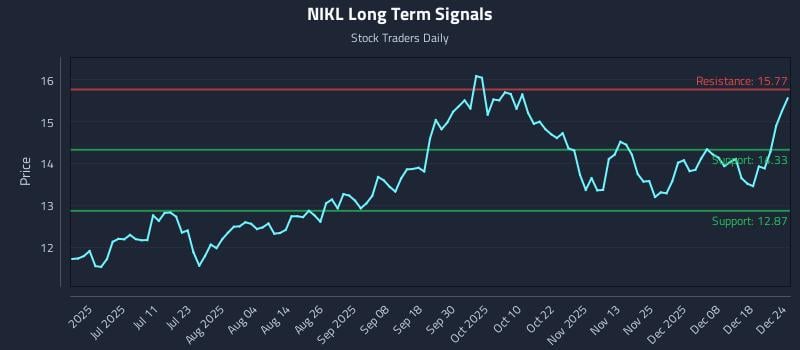 NIKL Long Term Analysis for December 24 2025 NIKL Long Term Analysis for December 24 2025