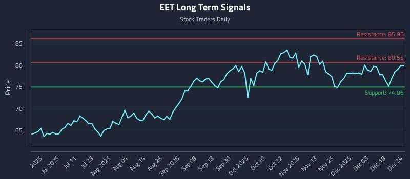 EET Long Term Analysis for December 24 2025 EET Long Term Analysis for December 24 2025