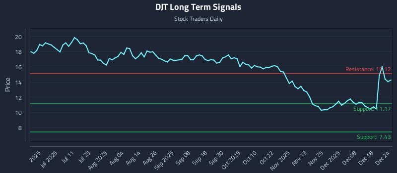 DJT Long Term Analysis for December 24 2025