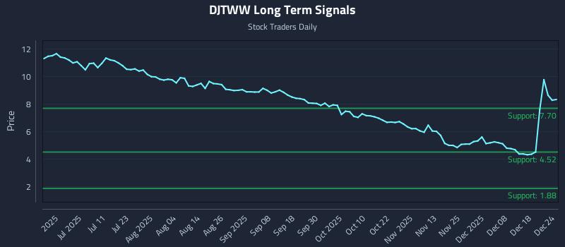 DJTWW Long Term Analysis for December 24 2025 DJTWW Long Term Analysis for December 24 2025