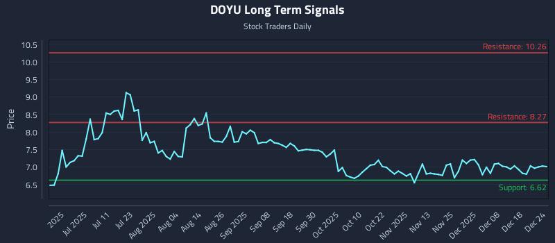 DOYU Long Term Analysis for December 24 2025