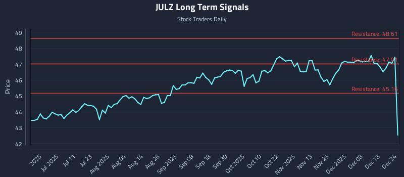 JULZ Long Term Analysis for December 24 2025 JULZ Long Term Analysis for December 24 2025
