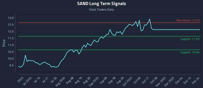 SAND Long Term Analysis for December 24 2025