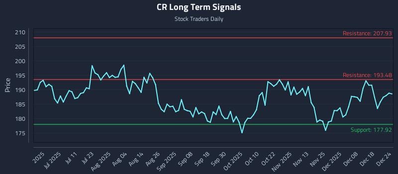 CR Long Term Analysis for December 24 2025