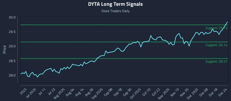 DYTA Long Term Analysis for December 24 2025