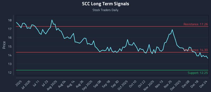 SCC Long Term Analysis for December 24 2025