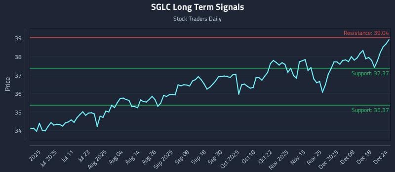 SGLC Long Term Analysis for December 24 2025