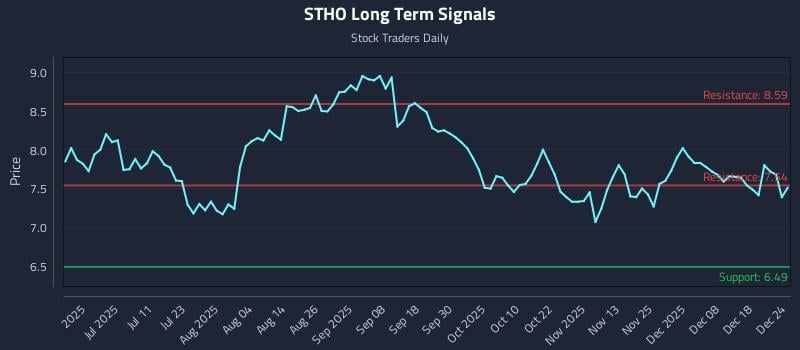 STHO Long Term Analysis for December 24 2025 STHO Long Term Analysis for December 24 2025